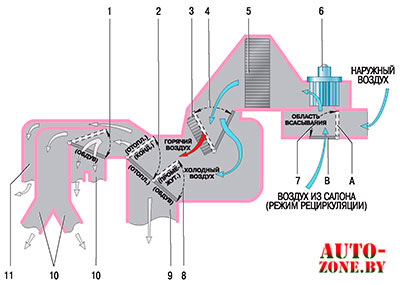 Схема движения воздуха в блоке отопления и кондиционирования воздуха